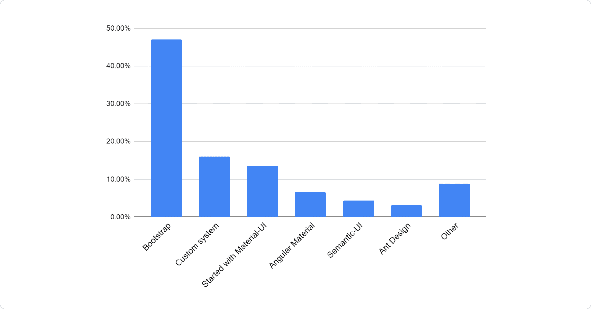 Bar chart: 47.08% Bootstrap, 16.04% Custom system, 13.68% Started with MUI, 6.67% Angular Material, 4.44% Semantic-UI, 3.19% Ant Design, 8.89% Other